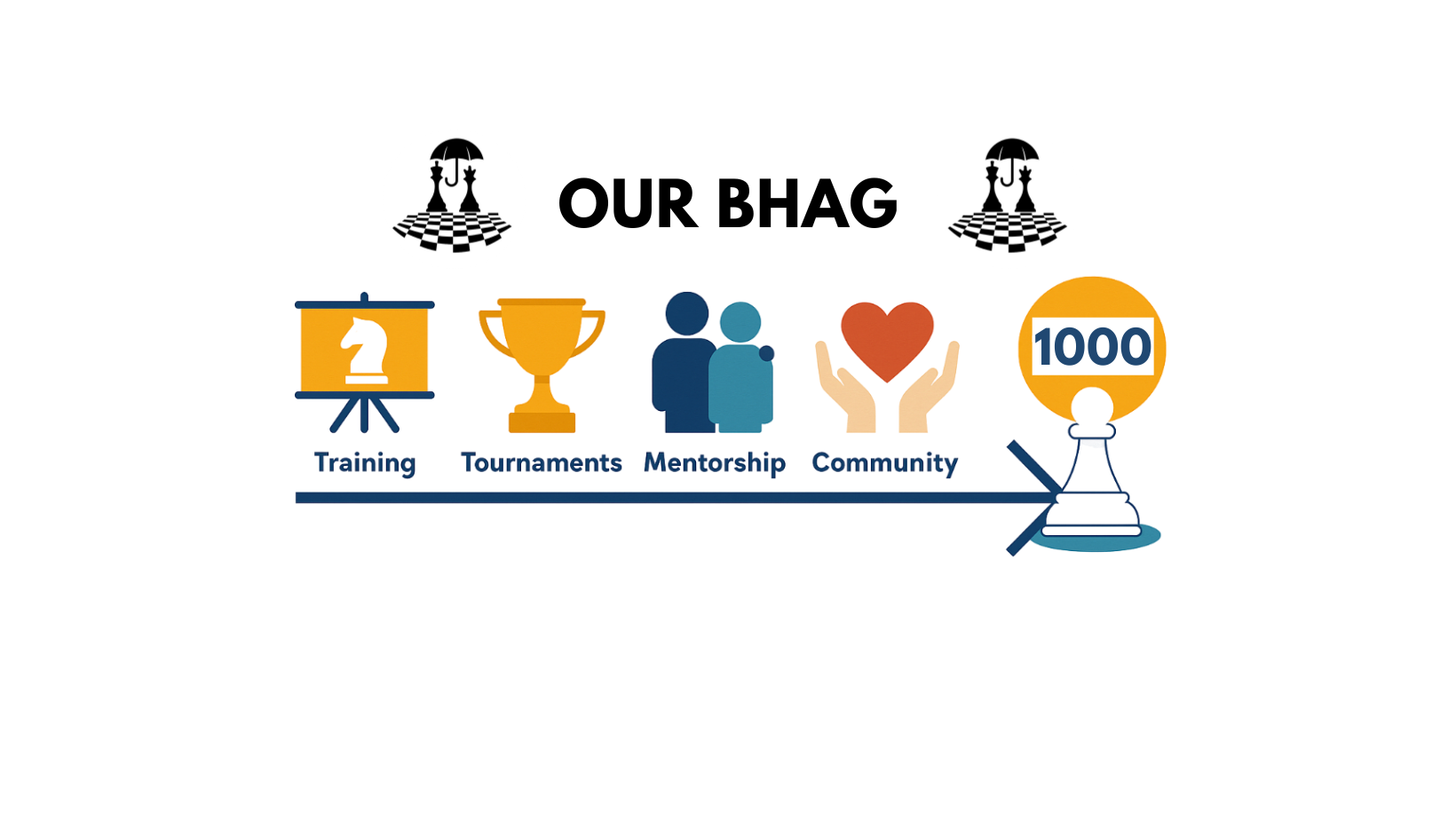 Read more about the article Our BHAG: Help 1000 Students Reach 1000 USCF Rating